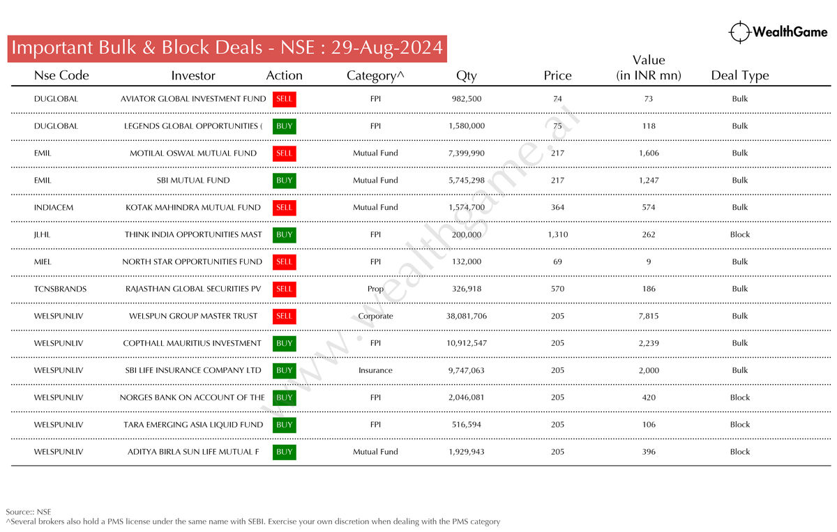 himadrigroy's tweet photo. Significant Bulk/Block Deals on the NSE #WELSPUNLIV #TCNSBRANDS #MIEL #JLHL #INDIACEM #EMIL #DUGLOBAL
For live corporate announcements, visit:  https://t.co/CwHKSU2PtX https://t.co/EwVZk9favt
