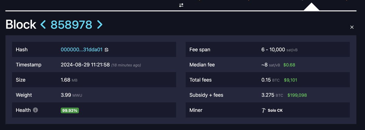 JUST IN: A solo miner just mined a block worth 3.275 #Bitcoin worth $199,098.

LEGEND 🤯