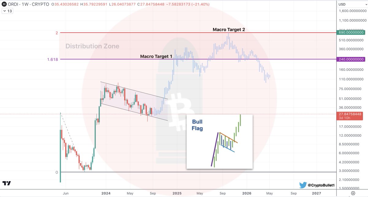CryptoBullet1's tweet photo. $ORDI Macro update

No changes, just more consolidation within the Bull Flag
My expectations have not changed. More upside is coming 📈

🎯 Macro Target 1 - $240
🎯 Macro Target 2 - $690 (Bull Market Top)

#ORDI Macro Distribution Zone : $240-690 🏁 https://t.co/nPCnGNYMhE