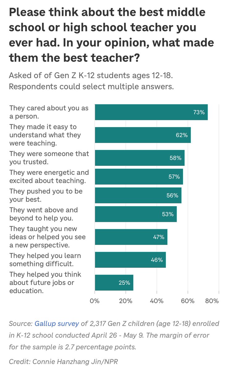 According to a recent Gallup survey, the top 3 attributes of students’ “best teachers” are:

1. Caring about students as people
2. Making teaching easy to understand
3. Trust

npr.org/2024/08/29/nx-…