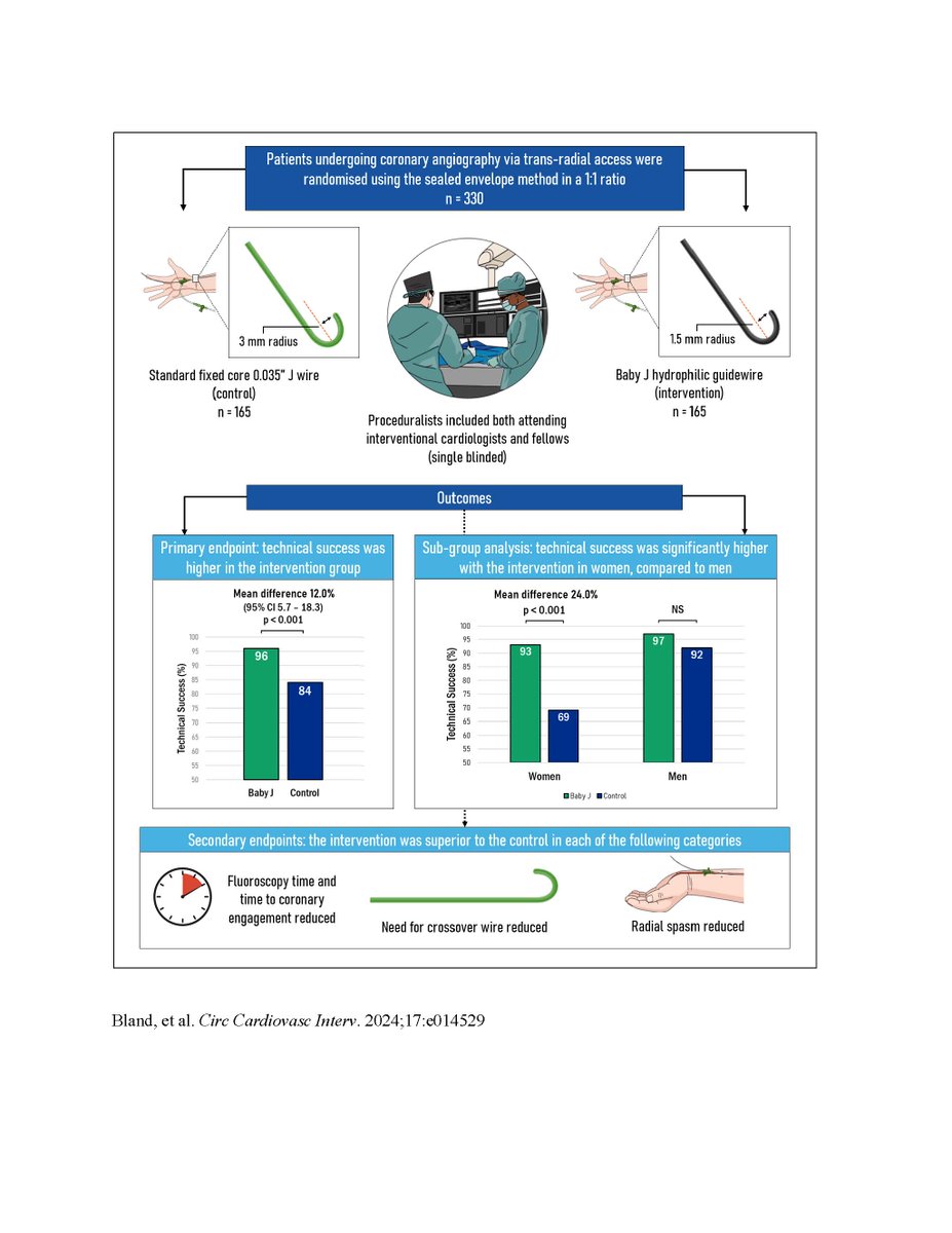 CircInterventions (@circintv) on Twitter photo Can we enhance guidewire efficacy for trans-radial access? The EAGER Randomized Controlled Trial published simultaneously with the presentation at #ESCCongress ahajournals.org/doi/10.1161/CI… @tomjford
<a href="/DrAdamBland/">Dr Adam Bland</a> <a href="/ESCAdvocacy/">European Society of Cardiology Advocacy</a> <a href="/ESC_Lavinia/">Lavinia Baciu</a> #AHAJournals #Cardiotwitter #RadialFirst Can we enhance guidewire efficacy for trans-radial access? The EAGER Randomized Controlled Trial published simultaneously with the presentation at #ESCCongress ahajournals.org/doi/10.1161/CI… @tomjford
<a href="/DrAdamBland/">Dr Adam Bland</a> <a href="/ESCAdvocacy/">European Society of Cardiology Advocacy</a> <a href="/ESC_Lavinia/">Lavinia Baciu</a> #AHAJournals #Cardiotwitter #RadialFirst