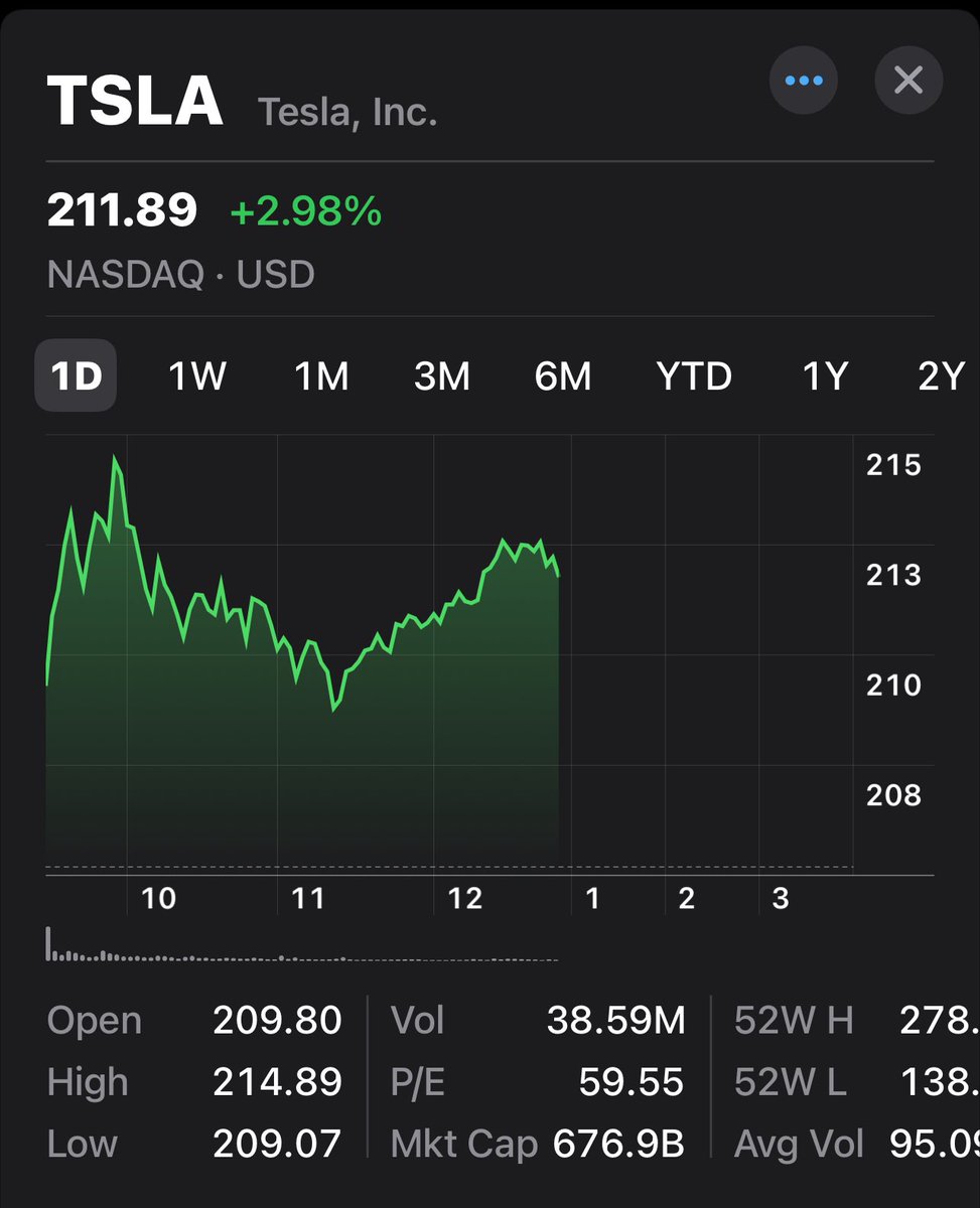 ronjonbSaaS's tweet image. $TSLA Why is this useless stock up today?