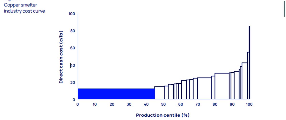 Wood Mac’s latest ‘Horizons’ report highlights complex supply chains in the Cu market and that protectionism won’t work, compromise is key. China has 45% of global smelting capacity. To replace would cost US$85B and take years. Not gonna happen. Go Explorers. Go Fitzroy! $FTZ
