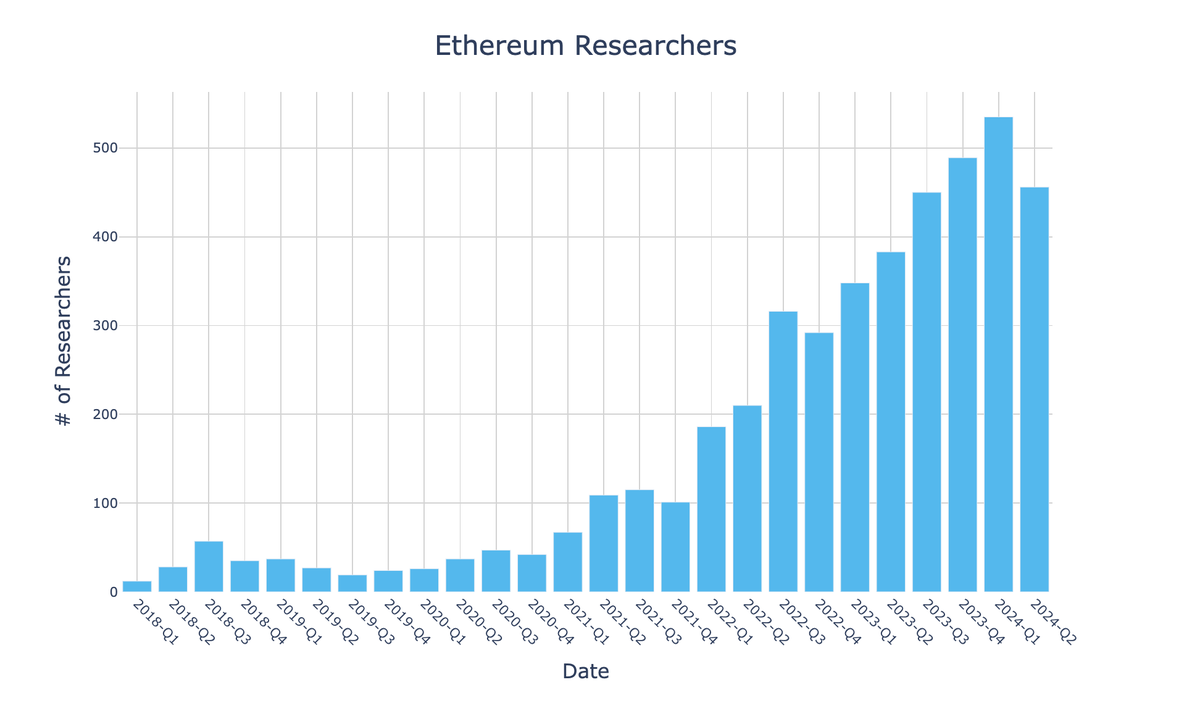 n4motto's tweet image. The real Ethereum bull run isn't price - it's brainpower. 1500% growth in researchers since 2019.
Hard to bet against the collective brainpower of this ecosystem.
