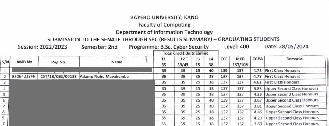 Adamu_Mavakumba's tweet photo. All praise and thanks be to Allah.

🎉Overall Best Graduating Student, Department of Information Technology, BUK
🎉Best Graduating Student in Cybersecurity
🎉 Highest CGPA in 200 and 300 Levels
🎉 President, Cybersecurity Student Association, BUK Chapter https://t.co/Ldm94rMJGY