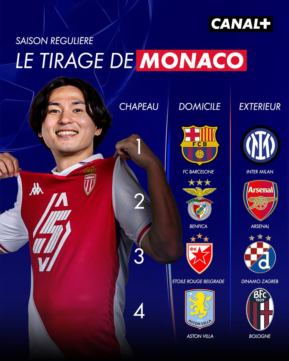 LE TIRAGE DE L’AS MONACO EN SAISON RÉGULIÈRE DE LIGUE DES CHAMPIONS 🏆⬇️

Les Monégasques héritent du Barça, de l’Inter ou encore d’Arsenal 👀

#UCLdraw