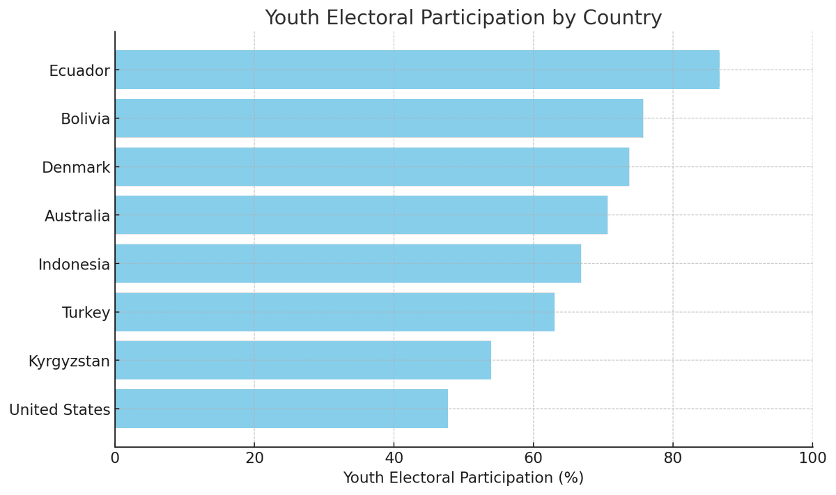 Lindsey Cormack (@dcinbox) on Twitter photo US youth electoral participation in most recent presidential election was similar to the global average of youth participation ~ 48%, but it's still far behind other countries (Inglehart et al., 2022).
For work on how to remedy this in schools check out: democracyeducationjournal.org/cgi/viewconten… US youth electoral participation in most recent presidential election was similar to the global average of youth participation ~ 48%, but it's still far behind other countries (Inglehart et al., 2022).
For work on how to remedy this in schools check out: democracyeducationjournal.org/cgi/viewconten…