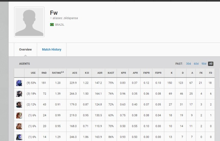 fwxfps's tweet image. O projeto que eu estava acabou não indo para frente, fiquei alguns meses na Valoriza(VLZ) busquei evoluir principalmente a minha comunicação e leitura de jogo, sinto que estou pronto para subir mais 1 degrau e focar no meu futuro, então estou F/A e aberto a propostas+