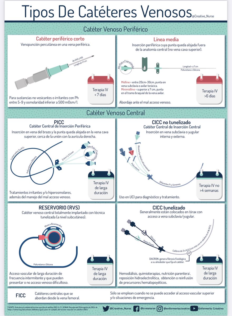 📌 Nueva infografía de <a href="/Creative_Nurse/">Enfermería Creativa</a> 
📌 Tipos de catéteres venosos
#enfermera #enfermeria