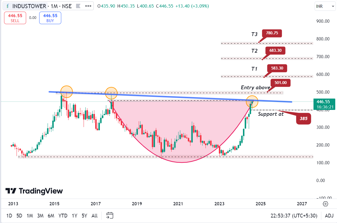 stockvercity's tweet photo. Indus Tower Ltd
Long Positional Trade setup.. on Monthly time frame. 
#Industowers #StockDiscussion #stockstofocus #StocksToBuy #StocksToWatch #banknifty #nifty50 #Finance #SwingTrading #BreakoutStock #IPOAlert #StocksInFocus #StocksToBuy https://t.co/VvoHdYE7zX