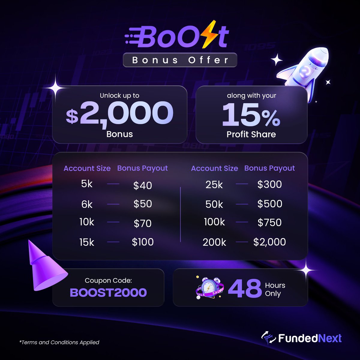 traderbener's tweet photo. Get up to $2,000 Bonus on 5k-200k accounts,
along with the 15% Profit Share from Challenge Phase.
All with trade from TradingView capability.
this is @FundedNext ways..
✅ Coupon: BOOST2000
Limited Time Offer: 48 Hours
#FundedNextTradingView
#BestInPropVerse https://t.co/yAStV02E1x