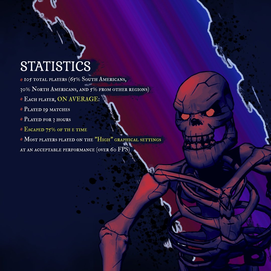 📉 STATISTICS 📉

We had limited analytics set up for this playtest, so we don't have numbers such as class pick rates to share with you. Here are the numbers we do have.

#Shadowsofchromatower #gamedev #gamedeveloper #indiegame #unrealengine #rpggame #dungeoncrawler #extraction