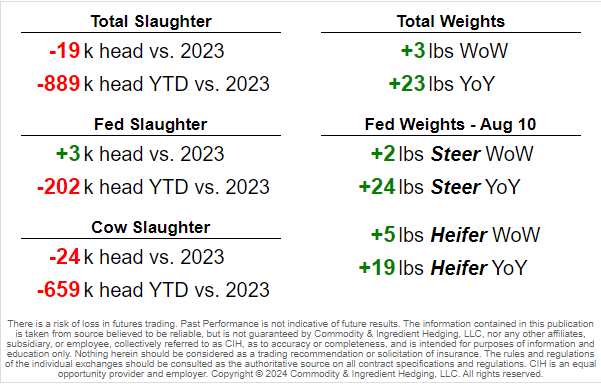 Actual Cattle Slaughter Update (Week of Aug 24)

Total Cattle Slaughter ➡️ 608k
Fed Slaughter ➡️ 497k
Cow Slaughter ➡️ 101k
#cattle #cattleslaughter
