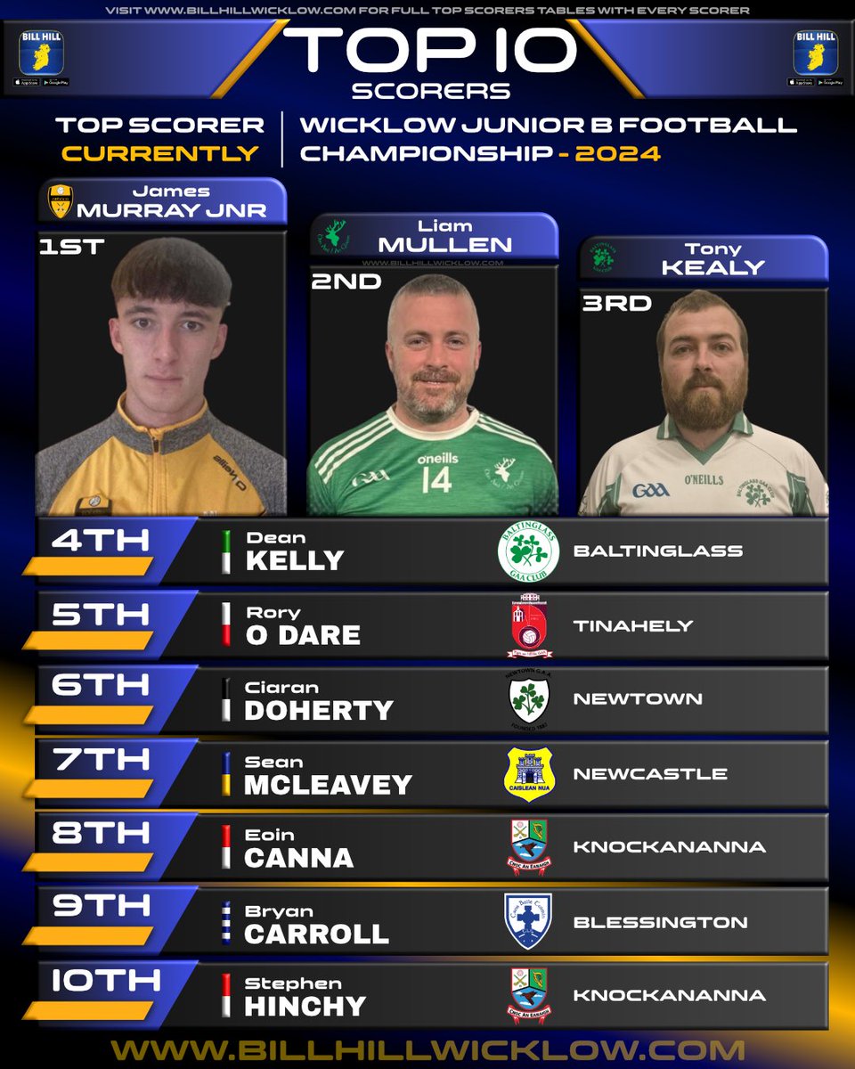 Junior B Football Championship takes centre stage this evening &amp; the Championship Top Scorers Race hots up as Avoca ace James Murray Jnr is currently fending off Donard/Glens Liam Mullen &amp; Baltinglass Tony Kealy👏 
Full Table Link: billhillwicklow.com/championship-t…