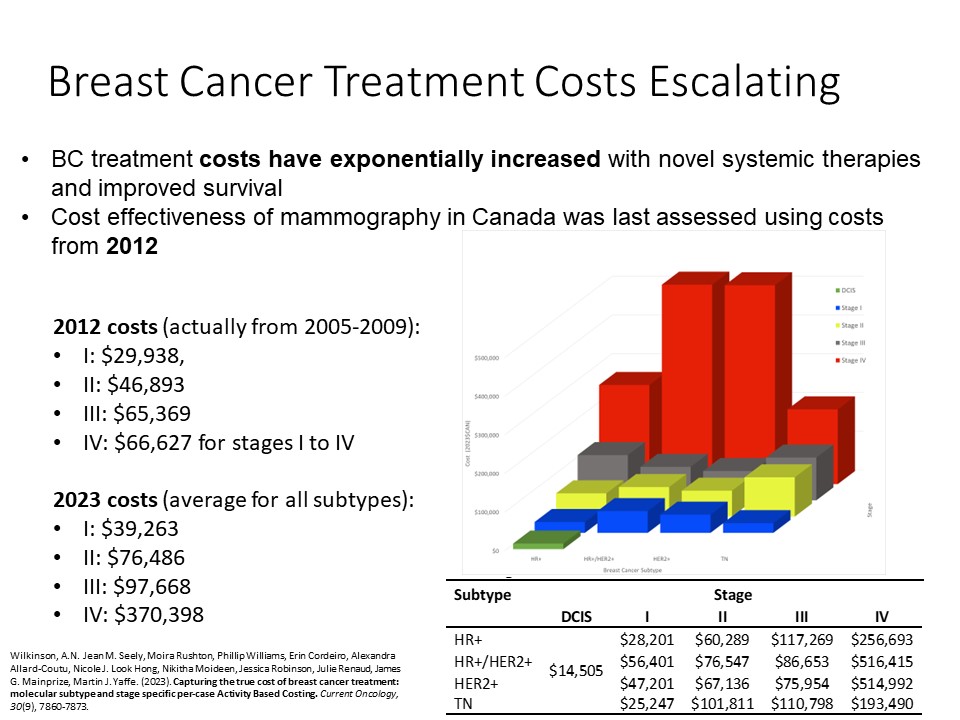 densebreastscanada (@densebreastscdn) on Twitter photo We cannot afford NOT to screen early. The cost of treating advanced breast cancer has skyrocketed, driven by the high cost of new, beneficial drugs and improved survival. Cdn research by <a href="/JeanSeely/">Jean Seely, MD</a> <a href="/Anwilkinson/">Anna Wilkinson</a> and others shows there are large reductions in treatment costs when We cannot afford NOT to screen early. The cost of treating advanced breast cancer has skyrocketed, driven by the high cost of new, beneficial drugs and improved survival. Cdn research by <a href="/JeanSeely/">Jean Seely, MD</a> <a href="/Anwilkinson/">Anna Wilkinson</a> and others shows there are large reductions in treatment costs when