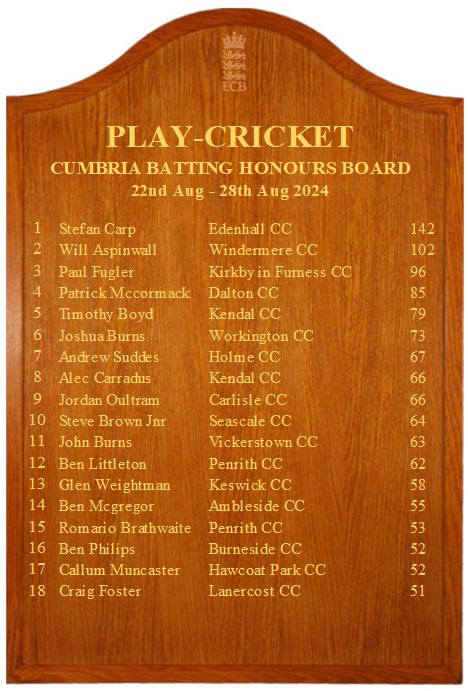 Stefan Carp tops the honours board this week with his superb knock of 142. Hopefully, the first of many 100s for the club. Well batted young man 👏