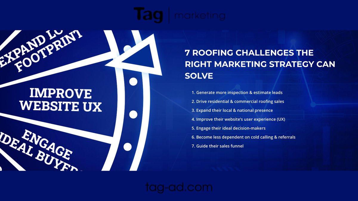 TagMarketing's tweet photo. 7 ROOFING CHALLENGES THE RIGHT MARKETING STRATEGY CAN SOLVE

Learn which strategy will overcome your challenge(s) - https://t.co/EtjU9hIY34

#residentialroofing #commercialroofing #roofingquotes #roofingchallenges #roofingsolutions #roofingmarketing https://t.co/xe0H7tuHRV
