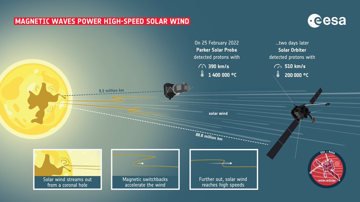 ESA Science (@esascience) on Twitter photo How does solar wind reach speeds of almost 2 million km/h?
🌊 The investigative duo <a href="/ESASolarOrbiter/">ESA's Solar Orbiter</a> and <a href="/NASASun/">NASA Sun & Space</a>’s Parker Solar Probe demonstrate that fast wind gets its energy by riding magnetic waves 👉 esa.int/Science_Explor… How does solar wind reach speeds of almost 2 million km/h?
🌊 The investigative duo <a href="/ESASolarOrbiter/">ESA's Solar Orbiter</a> and <a href="/NASASun/">NASA Sun & Space</a>’s Parker Solar Probe demonstrate that fast wind gets its energy by riding magnetic waves 👉 esa.int/Science_Explor…