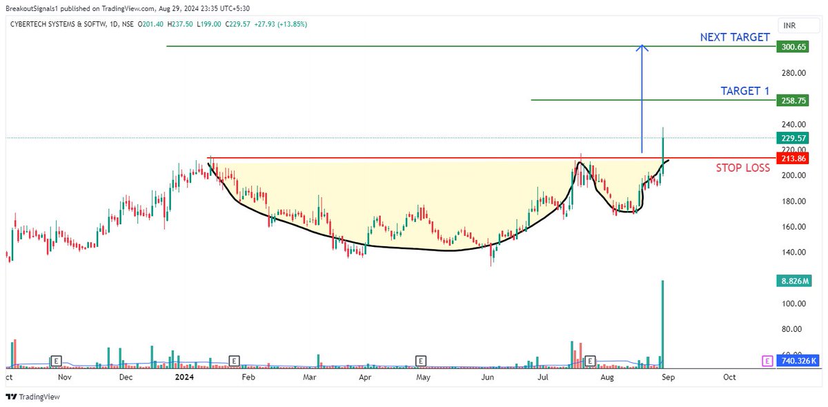 Breakoutsignal1's tweet image. 📈 #CYBERTECH Breakout Alert!🎉

Cup &amp;amp; Handle pattern confirmed with high volume breakout! 🚀

Entry: ₹220
Target 1:₹258
Next Target: ₹300
Stop Loss:₹213

#StockMarket #Trading #Breakout #TechnicalAnalysis #CupAndHandle
Join for more Updates 👉 t.me/Bschart1