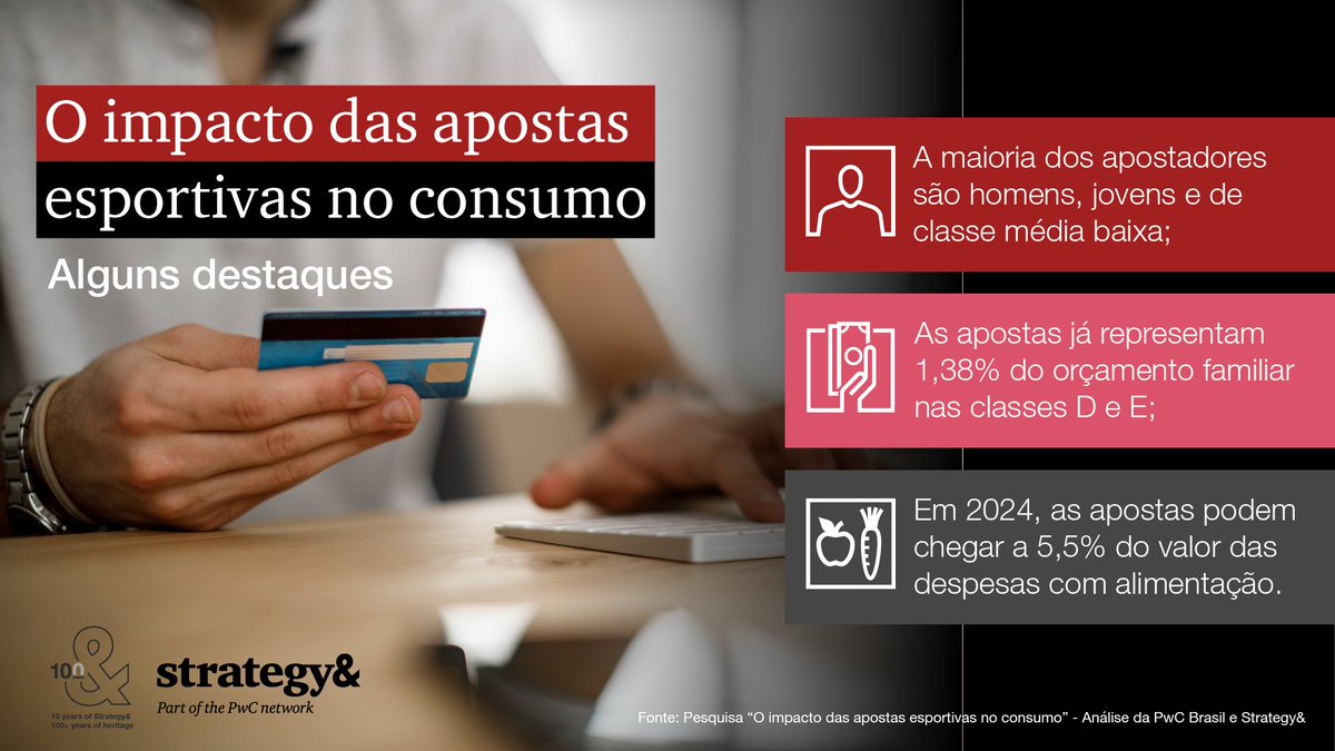 As apostas esportivas representaram um valor de R$ 60 a R$ 100 bilhões em 2023. Com um aumento das “bets” no dia a dia do brasileiro, a indústria de Varejo pode ser impactada. Saiba mais dados da pesquisa da Strategy&amp;, nossa consultoria estratégica, em: pwc.to/3SXsSKy.