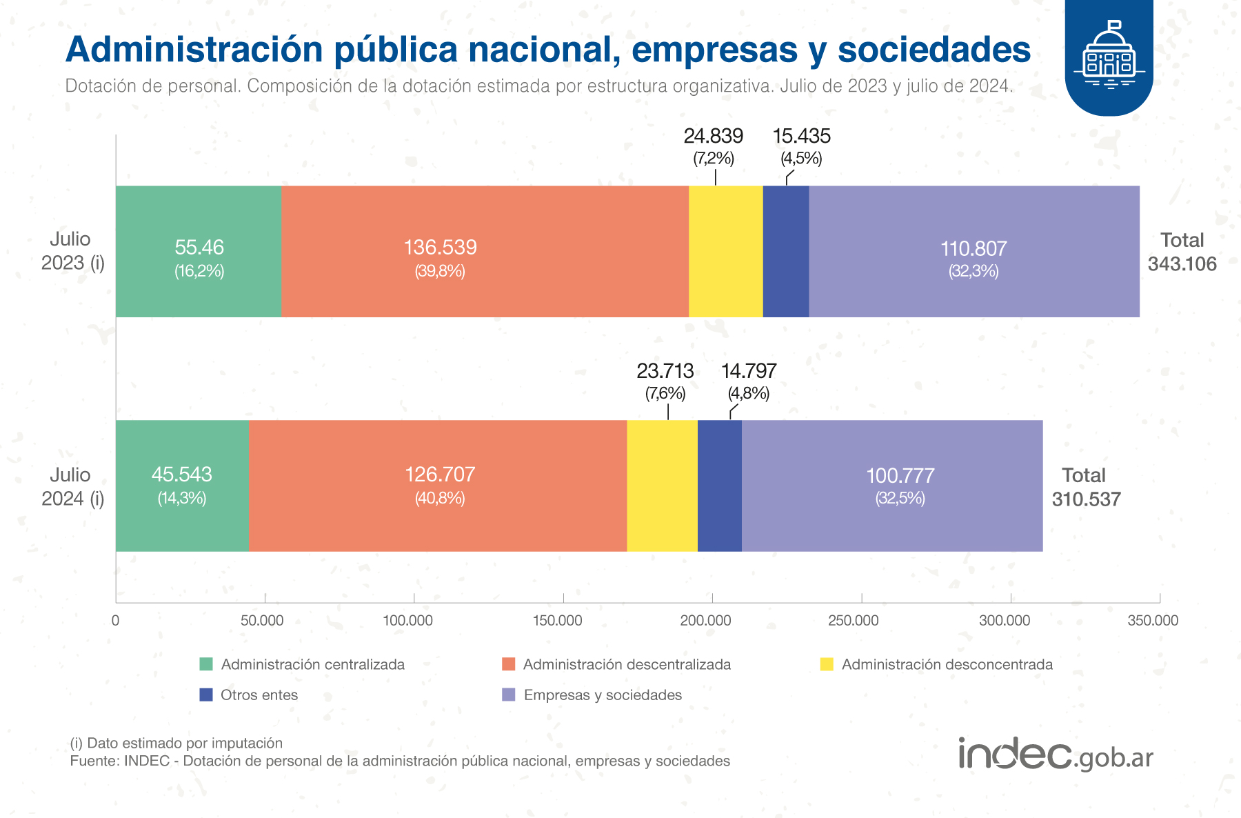 #EfectoMotosierra La dotación de personal en la administración nacional se redujo en un 9,5% el último año