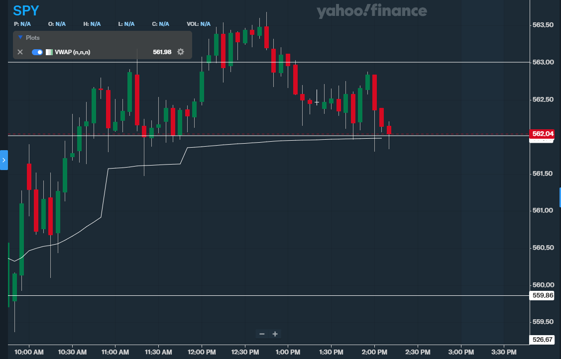 IamGhost_AF's tweet photo. #GhostJournal
$SPY: If it holds 562, along with VWAP, then I will hold my Runners to see a test of HOD. (High of Day). However these are my runners, meaning a portion of profits, due to already securing my profits. I will hold them indefinitely. https://t.co/w5axA31VJR