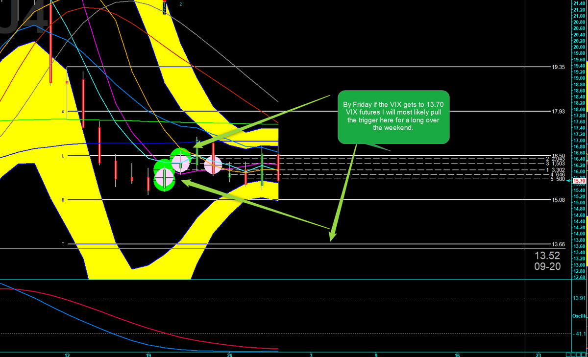 ThePivotKing's tweet photo. $VIX futures Bazooka Blocks looks like accumulation those nice fat green circles. Sizable amount.

Friday will be key for me. Clip the T target (Come fill me) https://t.co/vXeaH3Y2j0