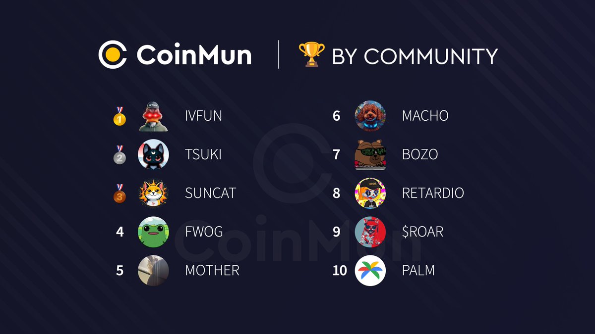 🏆 Top 10 Today #CoinMun 🏆

🥇 $IVFUN <a href="/Rus_Khairullin/">Ruslan Khairullin</a> 
🥈 $TSUKI <a href="/tsukionsolana/">TSUKI</a> 
🥉 $SUNCAT @Suncattron 
4⃣ $FWOG <a href="/solfwog/">FWOG</a> 
5⃣ $MOTHER <a href="/MOTHERprovides/">$MOTHER</a> 
6⃣ $MACHO <a href="/MachoCto/">Macho</a> 
7⃣ $BOZO @bozoHYBRID 
8⃣ #RETARDIO <a href="/retardiosolana/">RETARDIO 🚀</a> 
9⃣ $ROAR <a href="/RoaringKitty_22/">Roaring Kitty Token 💥🍻</a> 
🔟 $PALM <a href="/palmaierc/">PaLM AI - $PALM</a> 

⚡️