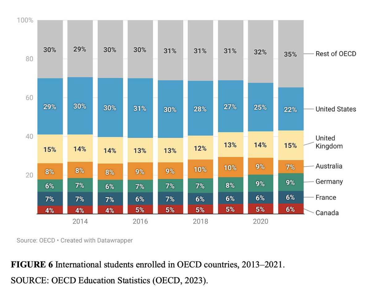 This should be setting off alarm bells for US policymakers:

Since 2016, the share of international students enrolled in the US vs. other developed countries fell by nearly 30%

Immigration is America's superpower — and we're at risk of losing it.