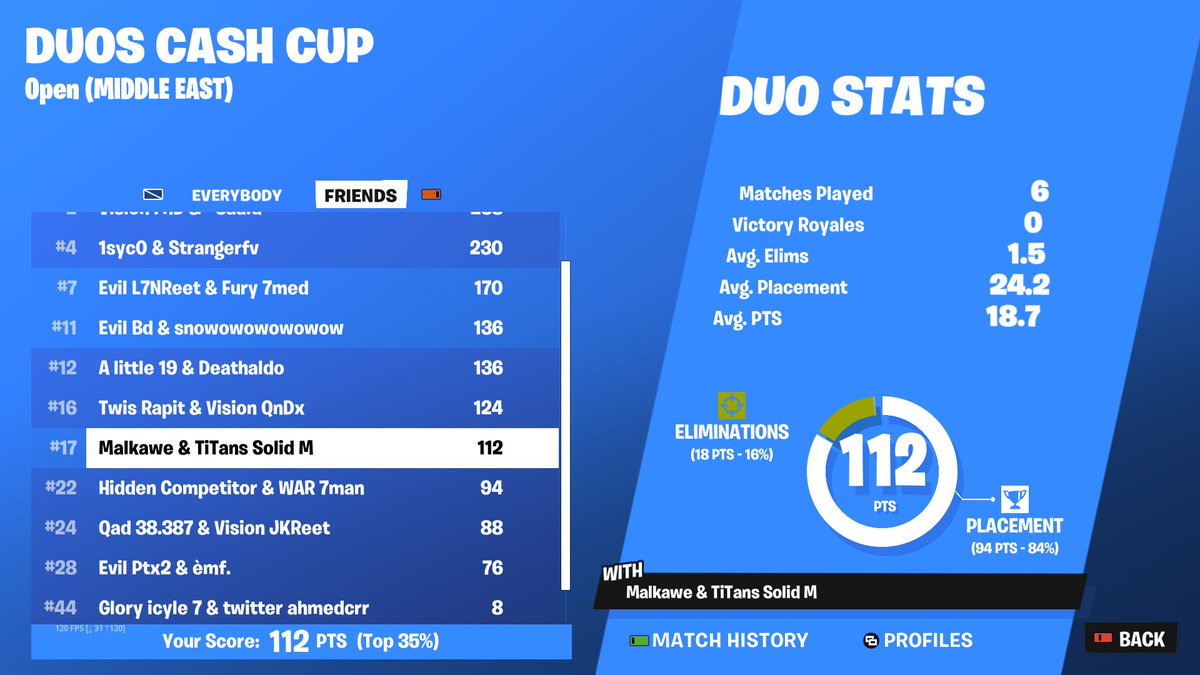 17th in Duo cash cup (200$) w <a href="/FNMalkawi/">Malkawi</a>