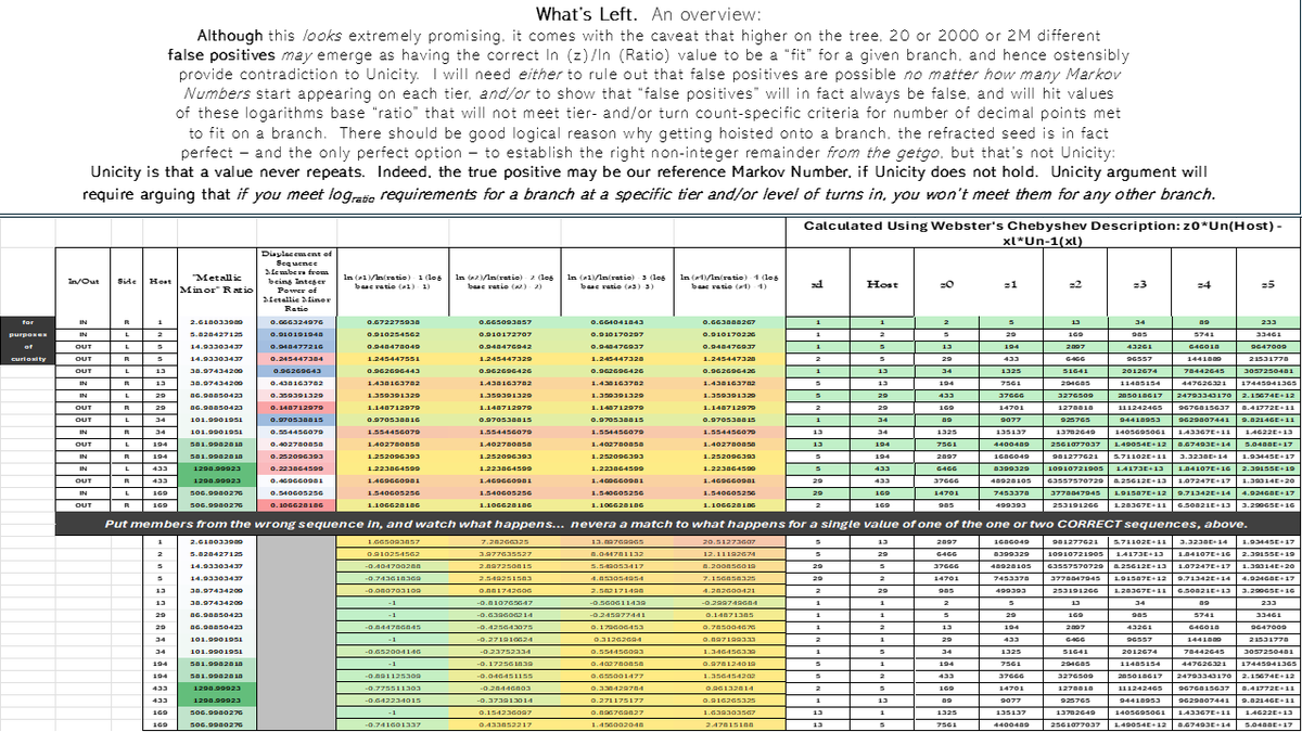 webystar's tweet image. Well if this actually IS an unsolved problem, um... really? Nobody tried this for 111 years? #logarithm analytic #modulararithmetic #markovnumbers #unicity #convergence #bounds #induction Like this one is not dependent on Algebra errors to thrive 📷. This one is just logic of the