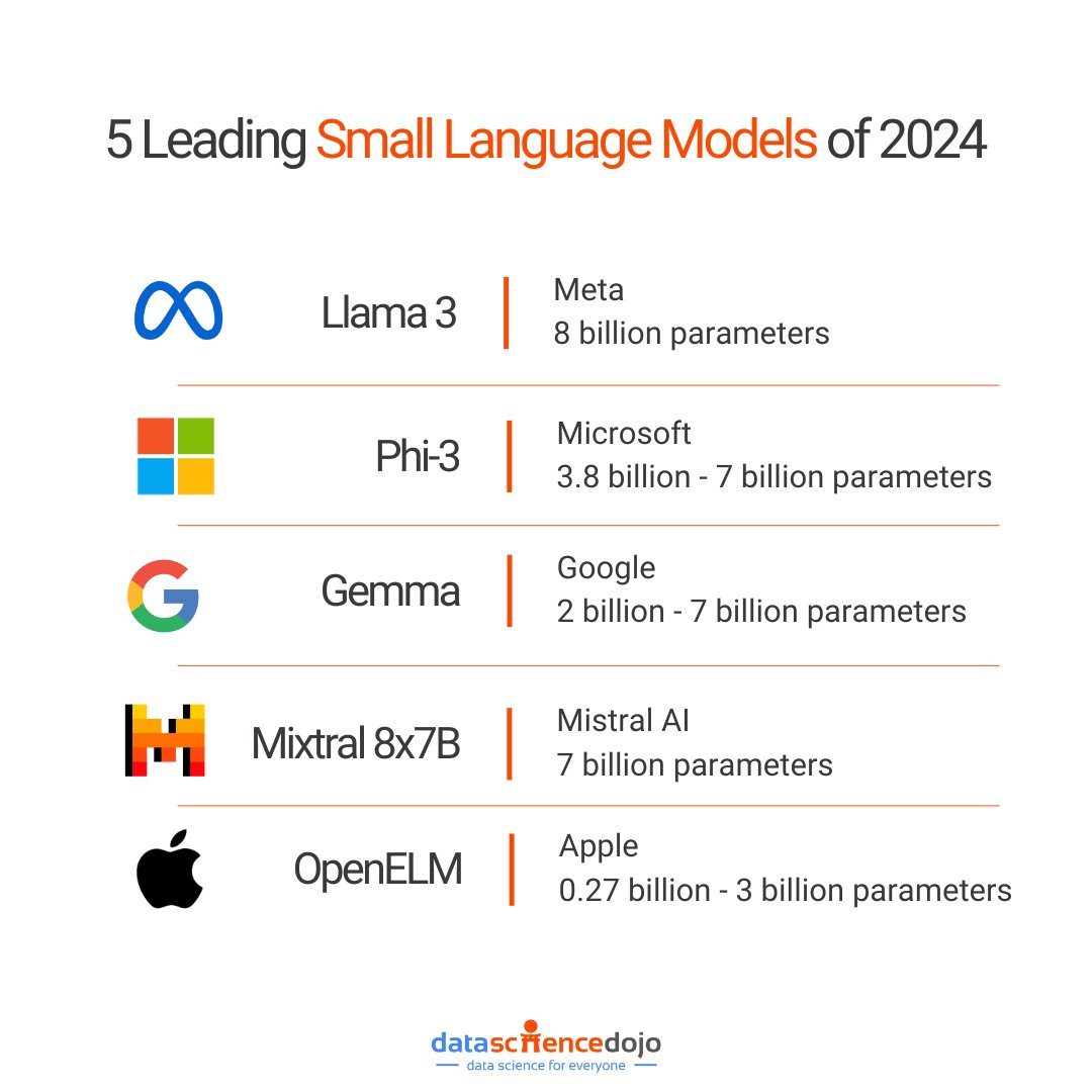 DataScienceDojo's tweet image. SLMs are revolutionizing AI by offering impressive capabilities with reduced computational demands.
Ready to explore the world of SLMs? Learn more about their benefits and applications!
hubs.la/Q02N6pNs0
#smallLanguageModels #SLMs #technology