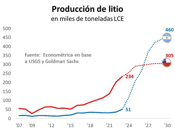 usdtermo's tweet photo. La proyección de Producción de LITIO cambió gracias a las medidas del gobierno de Milei y en unos añitos superaríamos a Chile