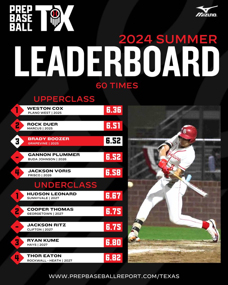 Prep Baseball Texas (@prepbaseball_tx) on Twitter photo ππ ππ¦ππππ£ ππππππ£ππ ππ£ππ€π
Leaderboards from our Summer events in TX. <a href="/prepbaseball/">Prep Baseball</a>
Some impressive 60 times posted by participants in 2024 π¨π¨
<a href="/PBRGowins/">Brandon Gowins</a> | <a href="/MSemlerPBR/">Max Semler</a>
FULL LEADERBOARDS: loom.ly/L4X_qZI ππ ππ¦ππππ£ ππππππ£ππ ππ£ππ€π
Leaderboards from our Summer events in TX. <a href="/prepbaseball/">Prep Baseball</a>
Some impressive 60 times posted by participants in 2024 π¨π¨
<a href="/PBRGowins/">Brandon Gowins</a> | <a href="/MSemlerPBR/">Max Semler</a>
FULL LEADERBOARDS: loom.ly/L4X_qZI