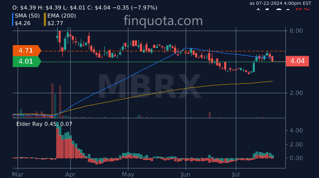 FinQuota's tweet photo. Will investing in MBRX stocks turn me into a financial guru or just leave me with a hot mess of regrets?
Source: https://t.co/wlc1gXUALW
#pharmaceutical #bullish #MBRX #NASDAQ #price #stockprice https://t.co/7WG8ZXLcoa