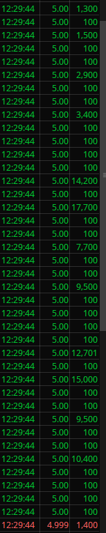 TraderTendies's tweet photo. What's really interesting is someone bought 111k shares at $5 yesterday in one block trade. Caught it in real-time. That's 1/10th of the 1.2M reported float. Somebody's not dumping $550k+ in an illiquid name to lose.

It's possible we could see a 13G/D/F before unbuzzd PR. https://t.co/TErlh57aH1