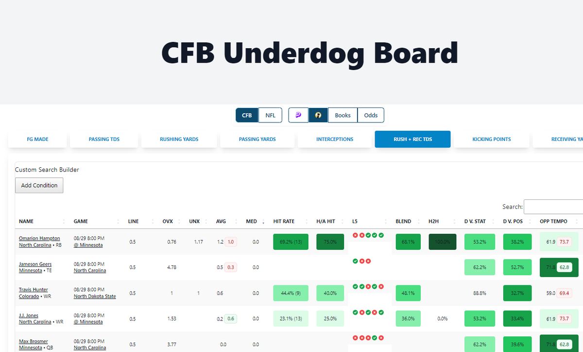 soccerprop's tweet photo. Want all of our soccer betting tools for NCAA and NFL football? Meet https://t.co/i5DoTwAhp6!

Learn more and join today! https://t.co/rzEO7fhoWD

#FootballBetting #FootballProps #NCAAFootball #PrizePicksFootball https://t.co/eR1HJitDUg