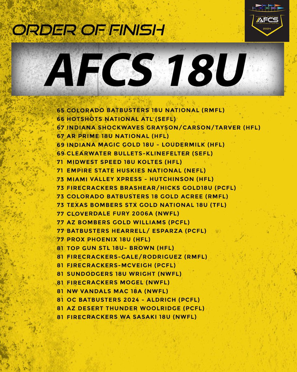 ICYMI: #AFCS2024 was a wild success! Here are the final standings for 18U and 16U divisions. Thank you to all of the teams that chose the Alliance for their National Championship experience. If you're interested in earning a berth for next year, make sure ur an Alliance member!