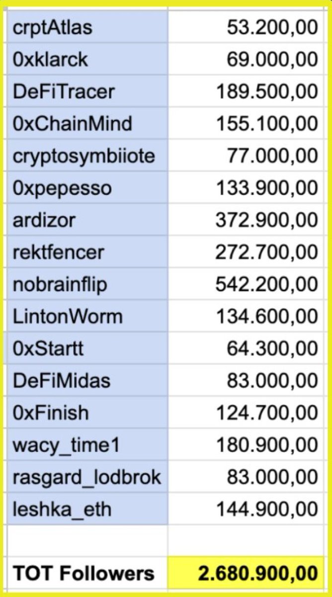 Crypto Rug Muncher (@cryptorugmunch) on Twitter photo UPDATE: Here’s an updated list of influencer accounts involved in promoting the $CATDOG scam. Huge thanks to <a href="/dethective/">dethective</a> for compiling this list. He thoroughly researched this project long before most people realized it was a scam and put together this list back in July. He UPDATE: Here’s an updated list of influencer accounts involved in promoting the $CATDOG scam. Huge thanks to <a href="/dethective/">dethective</a> for compiling this list. He thoroughly researched this project long before most people realized it was a scam and put together this list back in July. He