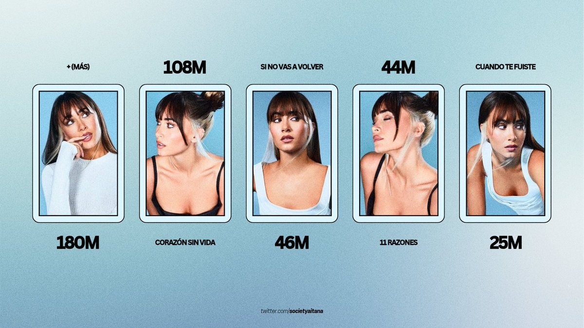 societyaitana's tweet photo. Canciones del álbum “11 RAZONES” más escuchadas en Spotify:
#1. “+ (MÁS) — 180M
#2. “CORAZÓN SIN VIDA” — 108M
#3. “SI NO VAS A VOLVER” — 46M
#4. “11 RAZONES” — 44M
#5. “CUANDO TE FUISTE” — 25M https://t.co/etyn4VQTiv