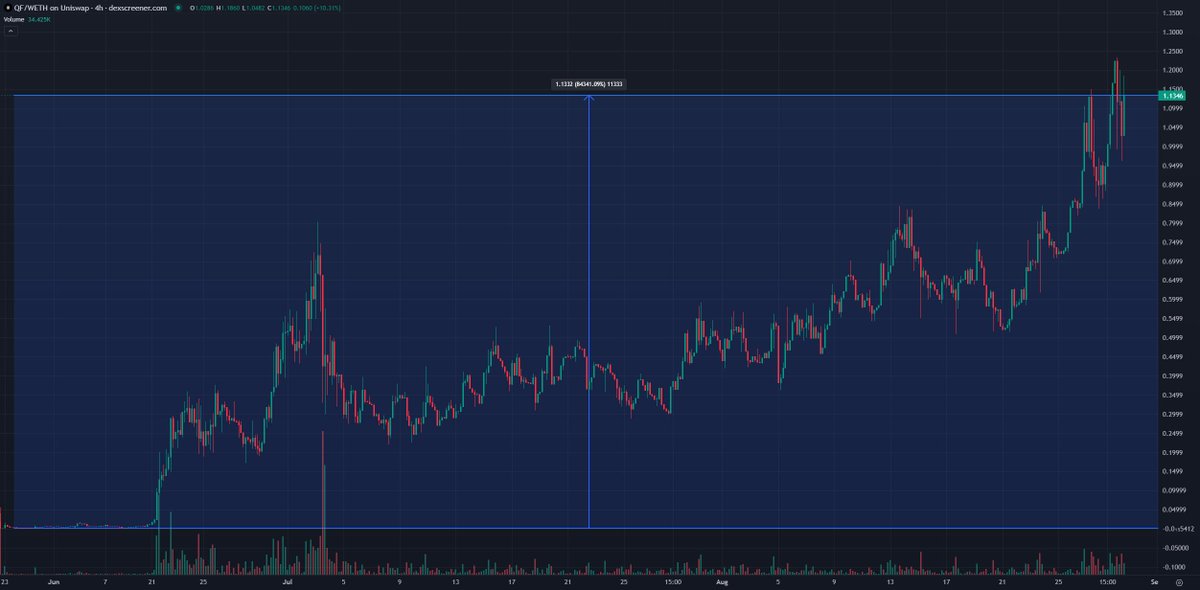 alphagate_io's tweet photo. We spotted @QuantumFusion_ soon after launch.

It's up 843x and it doesn't seem to stop🧑‍🍳

Check out the key followers that found it early 👇
$QF https://t.co/NPZUVNZZz0