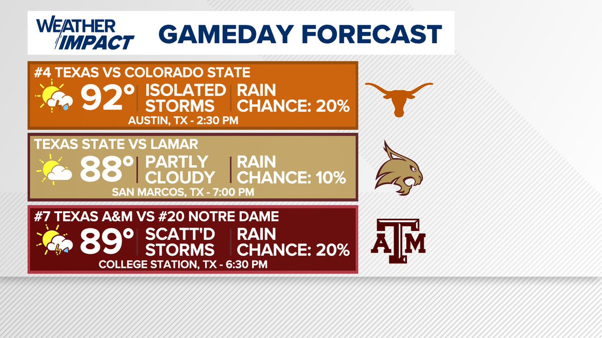 We're tracking a muggy Saturday afternoon for the first college football games of the season for all our area schools! All the best to <a href="/TexasFootball/">Texas Football</a> (except against <a href="/HailStateFB/">Mississippi State Football</a>), <a href="/AggieFootball/">Texas A&M Football</a>, and <a href="/TXSTATEFOOTBALL/">Texas State Football</a>! #ATXWx #TXWx #HookEm #GigEm #EatEmUp