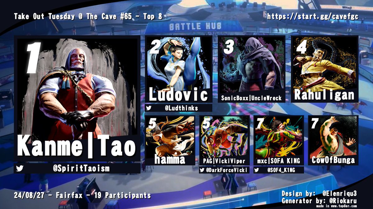 TheCaveFairfax (@thecavefairfax) on Twitter photo Here is your Top 8 for Take Out Tuesday #65 Street Fighter 6:
🥇 <a href="/SpiritTaoism/">Kanme | Tao</a>
🥈 <a href="/Ludthinks/">THG Ludovic Mbock</a>
🥉 SoniccBoxx|UncleWreck
4⃣ Rahuligan
5⃣ <a href="/hamma526/">hamma</a>
5⃣ <a href="/DarkForceVicki/">PAG VickiViper θΔ 🪶🐕 @taking off towards a dream</a>
7⃣ <a href="/S0F4_K1NG/">jon</a>
7⃣ Cow0fBunga
Thank you to everyone that entered. We'll see y'all this Saturday at the Monthly! Here is your Top 8 for Take Out Tuesday #65 Street Fighter 6:
🥇 <a href="/SpiritTaoism/">Kanme | Tao</a>
🥈 <a href="/Ludthinks/">THG Ludovic Mbock</a>
🥉 SoniccBoxx|UncleWreck
4⃣ Rahuligan
5⃣ <a href="/hamma526/">hamma</a>
5⃣ <a href="/DarkForceVicki/">PAG VickiViper θΔ 🪶🐕 @taking off towards a dream</a>
7⃣ <a href="/S0F4_K1NG/">jon</a>
7⃣ Cow0fBunga
Thank you to everyone that entered. We'll see y'all this Saturday at the Monthly!