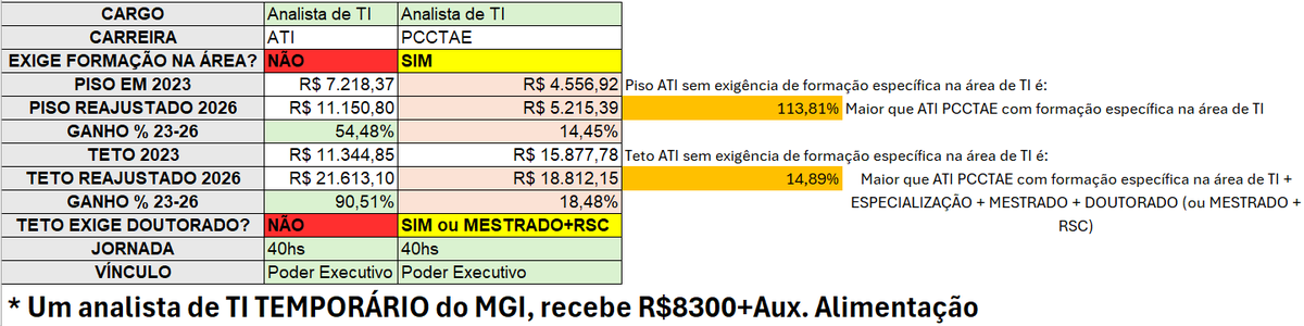 Só pra exemplificar a postagem anterior ministra <a href="/edweck_rj/">Esther Dweck</a> ...
Ei <a href="/JotaInfo/">JOTA</a>, na próx. entrevista com a ministra perguntem pq essas distorções ainda existem já que o <a href="/gestaogovbr/">Ministério da Gestão e da Inovação</a> corrigiu.

E esse é só um caso dentre os vários do PCCTAE e outras carreiras com cargos análogos. (+)