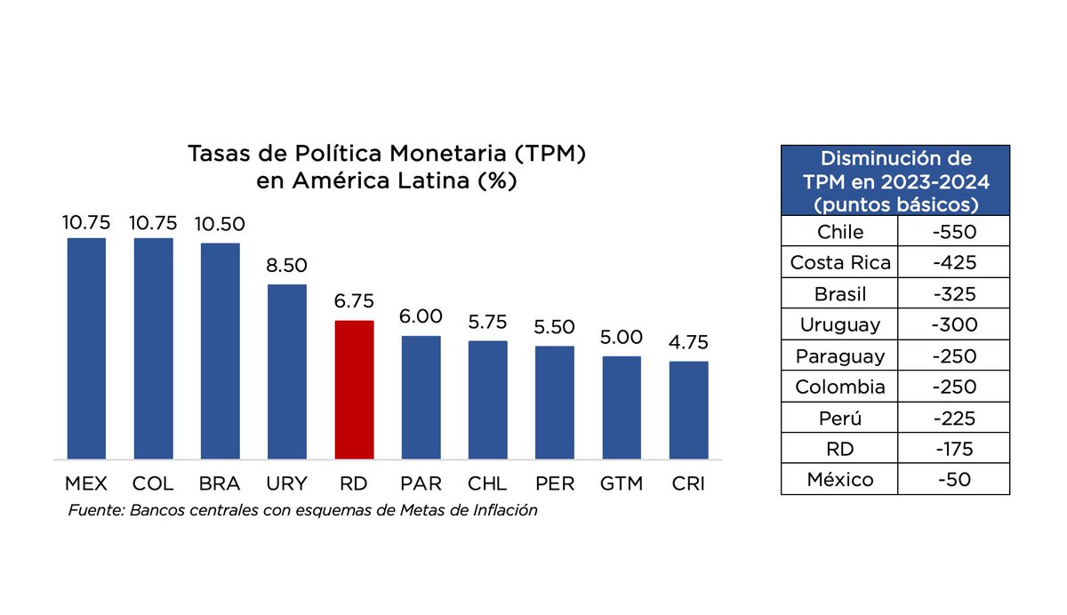 BancoCentralRD's tweet photo. #tpmBCRD
BCRD retoma el ciclo de reducciones de su tasa de política monetaria, disminuyendo en 25 puntos básicos, de 7.00 % a 6.75 % anual. https://t.co/670lWUyOpZ https://t.co/4QOyCs9SZa