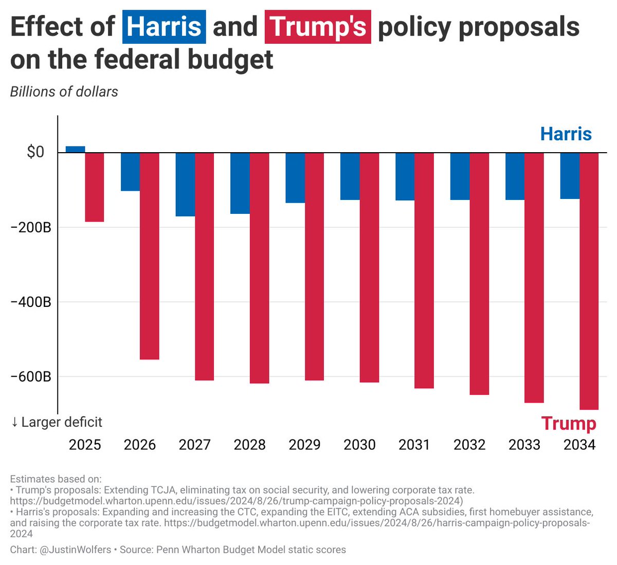 JustinWolfers's tweet image. This is what happens when you submit the policy proposals of both candidates to similar scrutiny.
