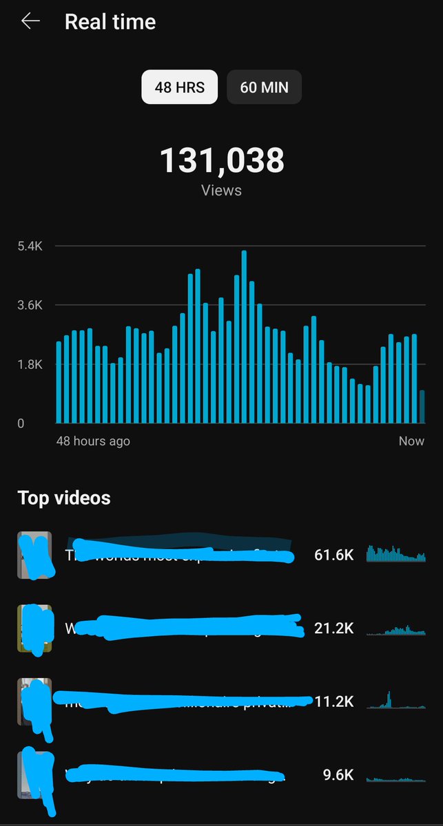 Last 2 days have been great I'm starting to realise it can take time for yt shorts to gain traction