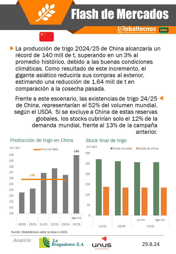 globaltecnos's tweet photo. Flash de Mercados
🇨🇳🚢Menores compras al exterior
🇦🇷🌻 Intención de siembra 2024/25
@La_Bragadense
@crea_arg
#campo #argentina #China #cotizaciones #cosecha #siembra #lluvias #pronósticos #estimaciones #Comercialización #sequía #comercializacion #precios https://t.co/v0fIWmddPz