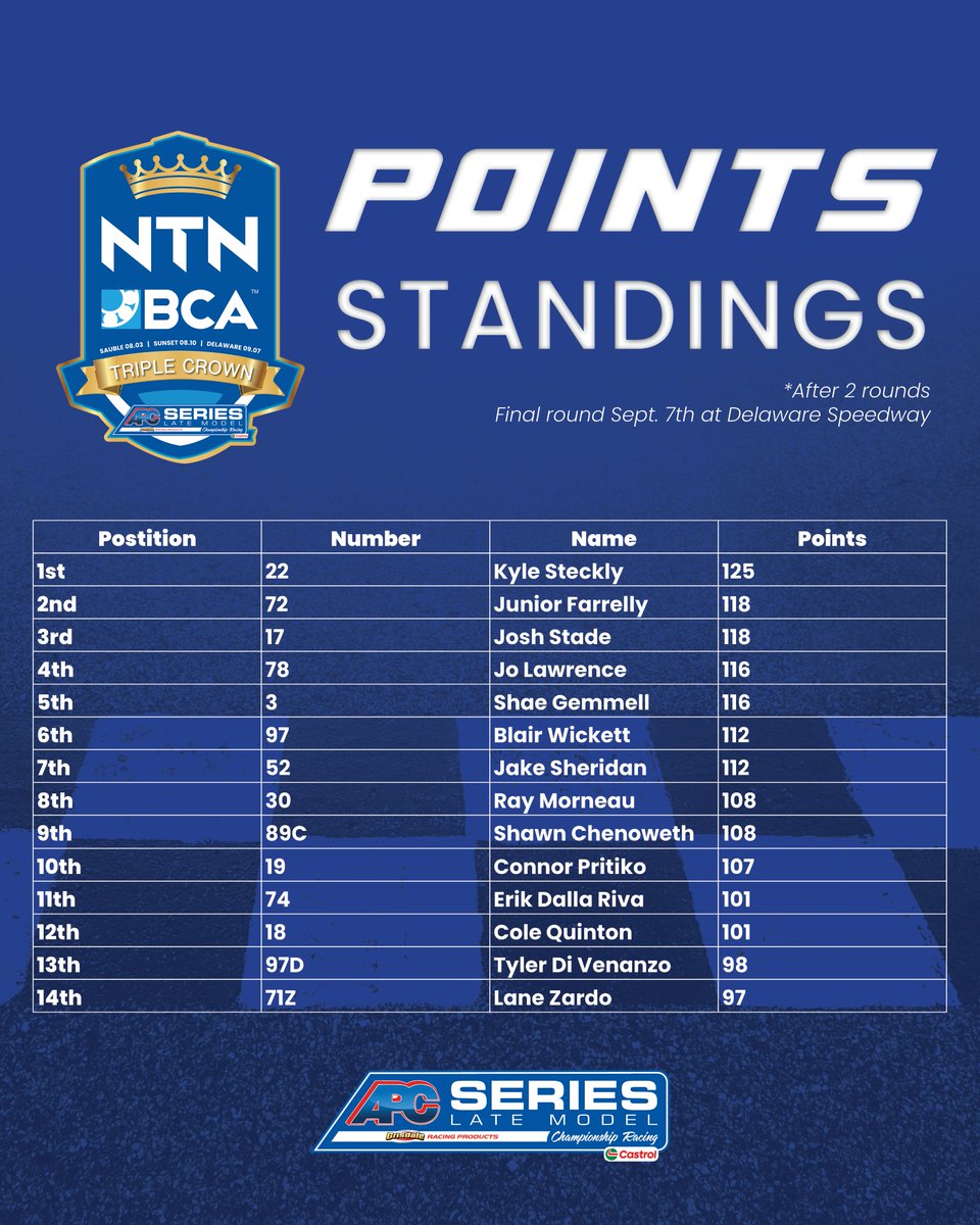 Here are the NTN/BCA Bearings Triple Crown standings heading into the final round on Sept. 7th at Delaware Speedway for the Castrol 300 as part of the Great Canadian Race weekend. Who will wear the championship belt?