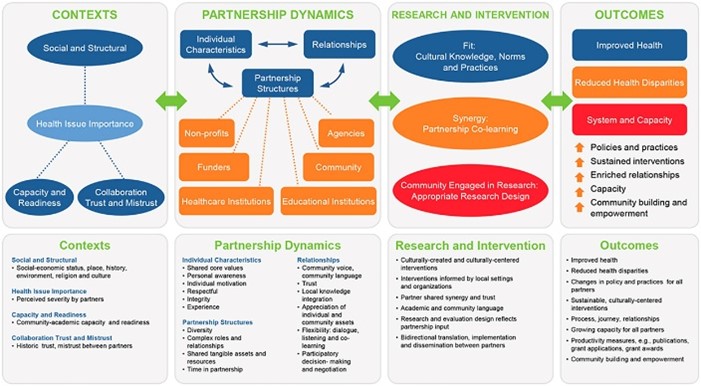 Community Based Participatory Research is collaborative research that engages community members, uses local knowledge in the understanding of health problems &amp; the design of interventions &amp; equitability involves researchers &amp; community partners in all aspects #RHCPCares #CBPR